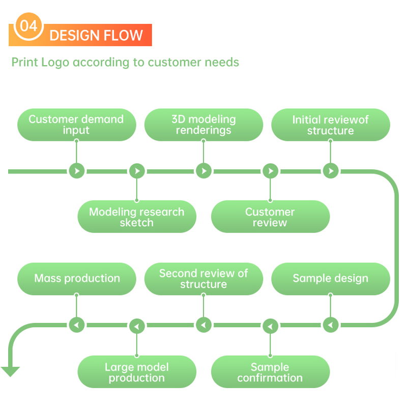 OEM process OEM process